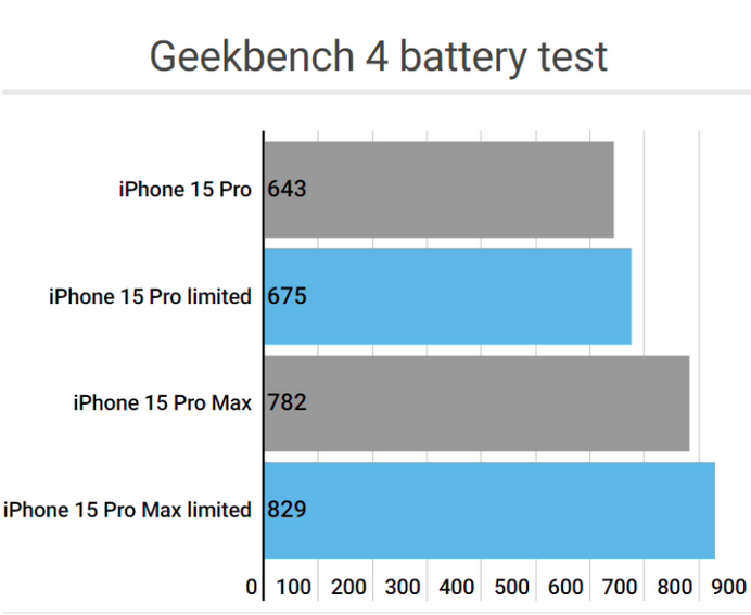 昌宁apple维修站iPhone15Pro的ProMotion高刷功能耗电吗