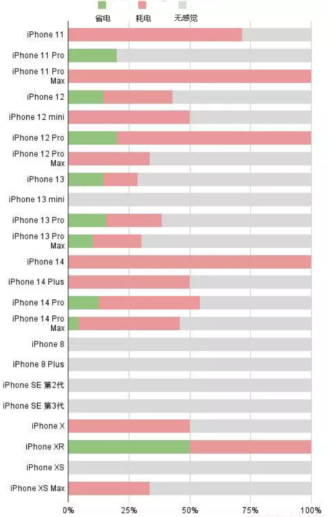 昌宁苹果手机维修分享iOS16.2太耗电怎么办？iOS16.2续航不好可以降级吗？ 