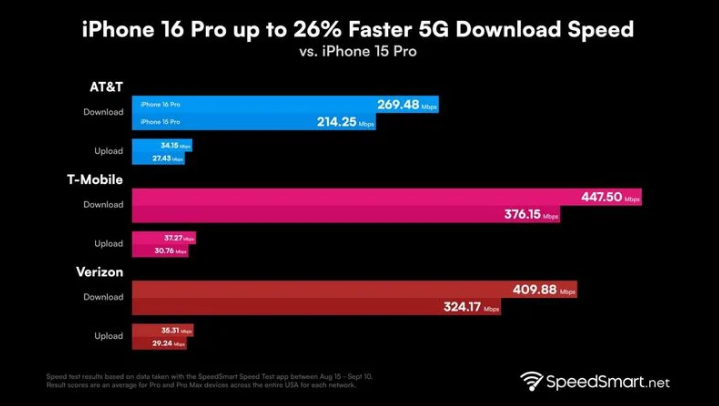 昌宁苹果手机维修分享iPhone 16 Pro 系列的 5G 速度 