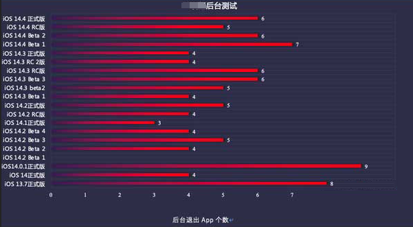 昌宁苹果手机维修分享iOS14.5beta1续航怎么样 