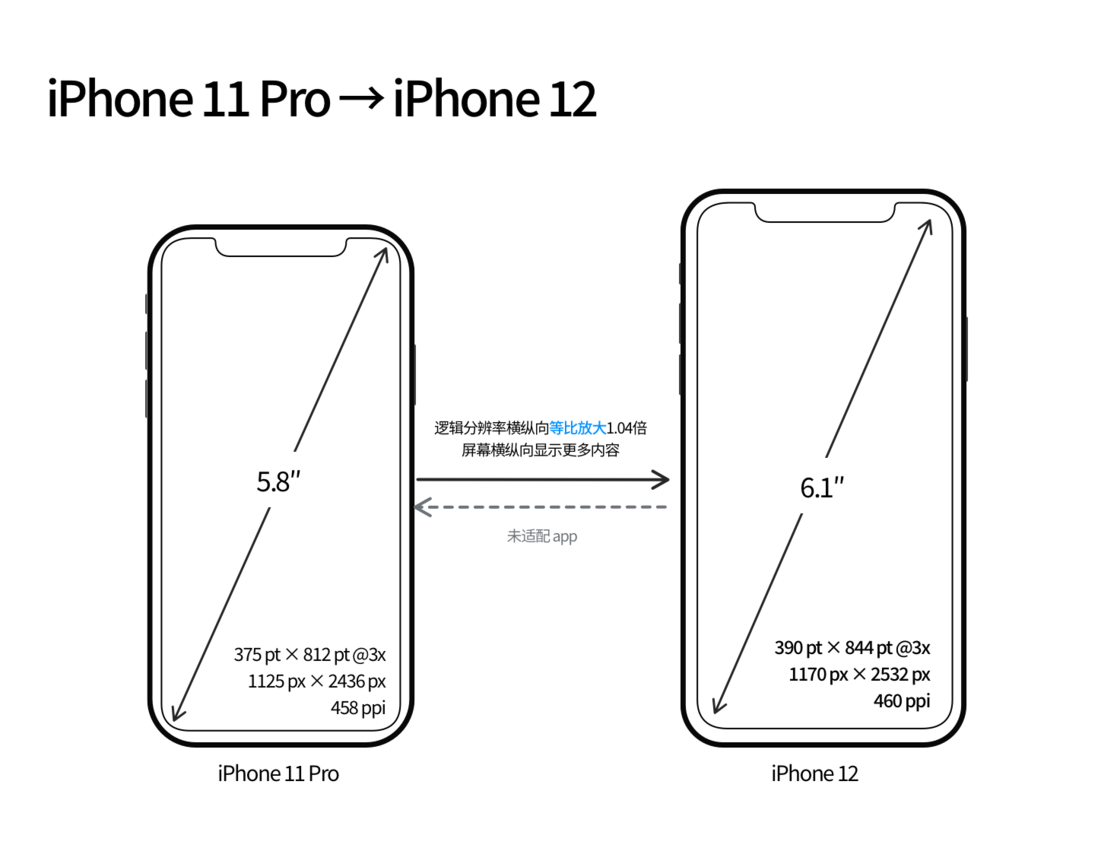 昌宁苹果手机维修分享iPhone 12 mini 和 iPhone 12 Pro 的尺寸变化会改变显示内容吗 